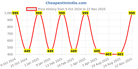 myntra.com GROKI Grey 4 Pieces Textured Waterproof Table Placemats groki Price History Graph from 9 Oct 2024 to 22 Nov 2025