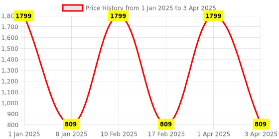 myntra.com GROKI Grey 6 Pieces Textured Table Placement groki Price History Graph from 1 Jan 2025 to 3 Apr 2025