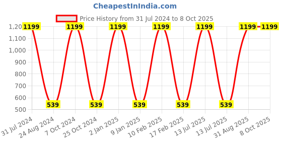 myntra.com GROKI Grey & Violet Embroidered Dustproof Table Runner groki Price History Graph from 31 Jul 2024 to 8 Oct 2025