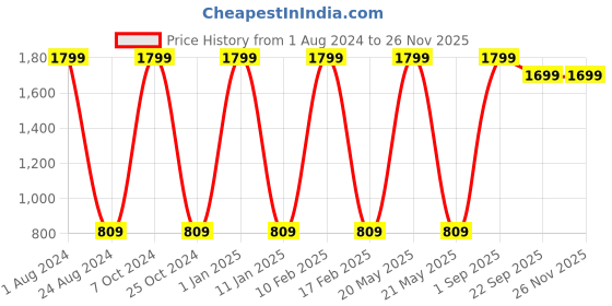 myntra.com GROKI Maroon 2 Pcs Floral Printed Durable Dining & Centre Table Runner groki Price History Graph from 1 Aug 2024 to 25 Nov 2025