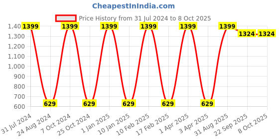 myntra.com GROKI Peach-Coloured 2 Pcs Floral Printed Durable Table Runner groki Price History Graph from 31 Jul 2024 to 8 Oct 2025
