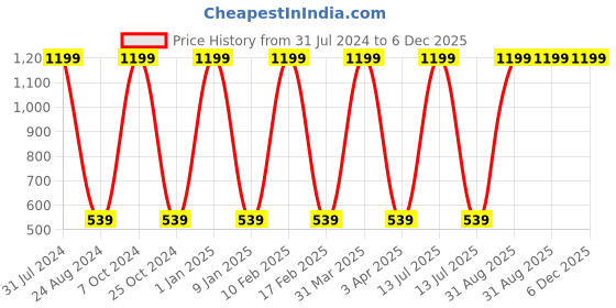 myntra.com GROKI Pink & Brown Floral Printed Dust Proof Table Runners groki Price History Graph from 31 Jul 2024 to 5 Dec 2025