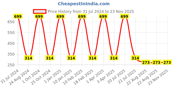 myntra.com GROKI Pink & Green Floral Printed Pure Cotton Table Runner groki Price History Graph from 31 Jul 2024 to 22 Nov 2025