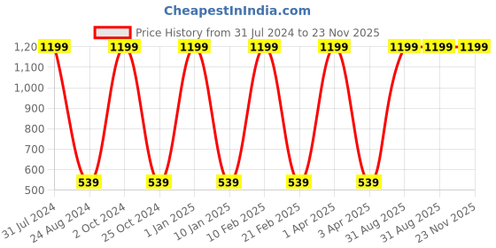 myntra.com GROKI Pink Floral Printed Durable Dining Table Runner groki Price History Graph from 31 Jul 2024 to 22 Nov 2025
