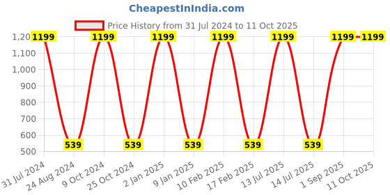 myntra.com GROKI Red & Beige Geometric Embroidered Dust Proof Table Runners groki Price History Graph from 31 Jul 2024 to 10 Oct 2025