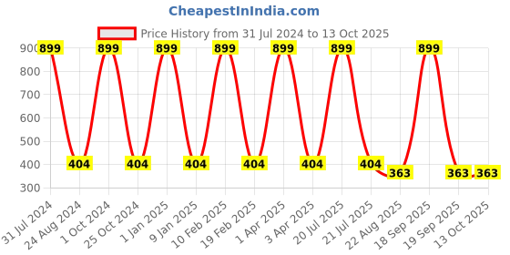 myntra.com GROKI Red & White Floral Printed Cotton Table Runner groki Price History Graph from 31 Jul 2024 to 12 Oct 2025