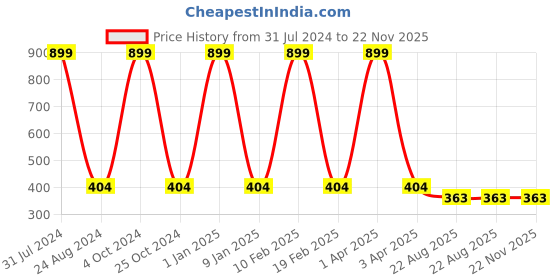 myntra.com GROKI Red Floral Printed Pure Cotton Dining & Centre Table Runner with tassel groki Price History Graph from 31 Jul 2024 to 22 Nov 2025