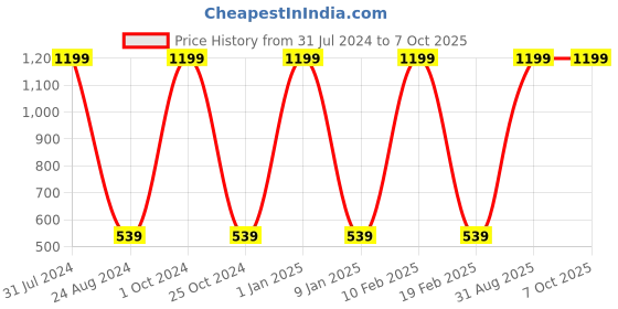 myntra.com GROKI Red Geometric Printed Durable Dining Table Runner groki Price History Graph from 31 Jul 2024 to 7 Oct 2025