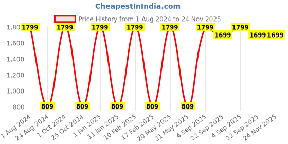 myntra.com GROKI Sea Green 2 Pcs Floral Printed Durable Dining & Centre Table Runner groki Price History Graph from 1 Aug 2024 to 24 Nov 2025