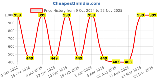 myntra.com GROKI White 2 Pieces Textured Waterproof Table Placemats groki Price History Graph from 9 Oct 2024 to 23 Nov 2025