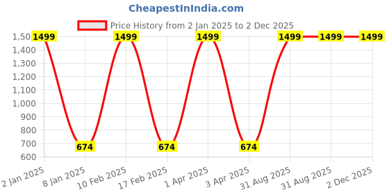 myntra.com GROKI White 6 Pieces Textured Waterproof Table Placemats groki Price History Graph from 2 Jan 2025 to 2 Dec 2025