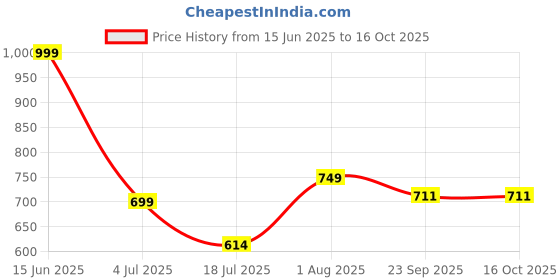 myntra.com Groofer Formal Round Toe Lace-Ups Derbys Shoes groofer Price History Graph from 15 Jun 2025 to 15 Oct 2025