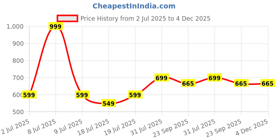 myntra.com Groofer Formal Square Toe Lace-Ups Derbys Shoes groofer Price History Graph from 2 Jul 2025 to 4 Dec 2025