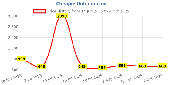 myntra.com Groofer Men Canvas Shoe-Style Sandals groofer Price History Graph from 14 Jun 2025 to 4 Oct 2025