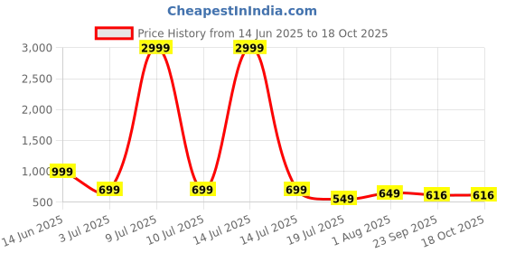 myntra.com Groofer Men Casual Shoe-Style Sandals groofer Price History Graph from 14 Jun 2025 to 17 Oct 2025