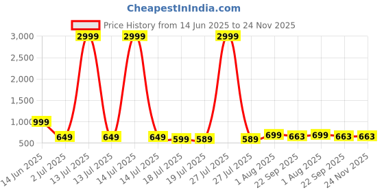 myntra.com Groofer Men Colourblocked Lace-Up Unique trendy Sneakers groofer Price History Graph from 14 Jun 2025 to 24 Nov 2025