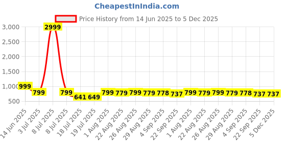 myntra.com Groofer Men Colourblocked Sneakers groofer Price History Graph from 14 Jun 2025 to 5 Dec 2025