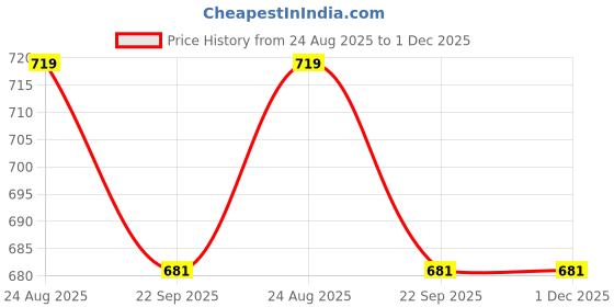 myntra.com Groofer Men Colourblocked Sneakers groofer Price History Graph from 24 Aug 2025 to 1 Dec 2025
