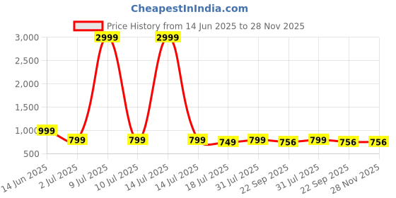 myntra.com Groofer Men Ethnic Shoe-Style Sandals groofer Price History Graph from 14 Jun 2025 to 27 Nov 2025