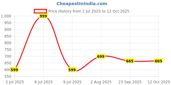 myntra.com Groofer Men Formal Derbys groofer Price History Graph from 2 Jul 2025 to 12 Oct 2025