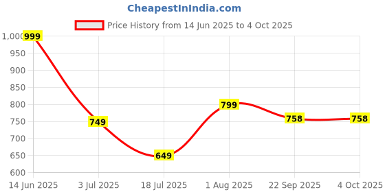 myntra.com Groofer Men Formal Derbys groofer Price History Graph from 14 Jun 2025 to 4 Oct 2025