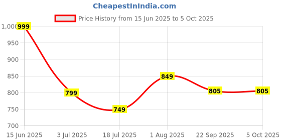 myntra.com Groofer Men Formal Loafers groofer Price History Graph from 15 Jun 2025 to 4 Oct 2025