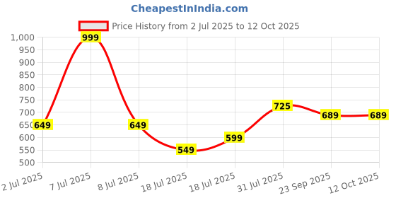 myntra.com Groofer Men Formal Slip-On Shoes groofer Price History Graph from 2 Jul 2025 to 11 Oct 2025