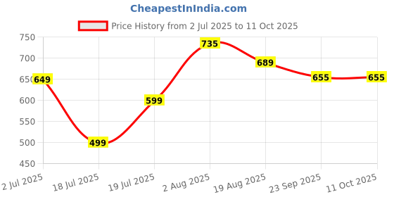 myntra.com Groofer Men Formal Slip-On Shoes groofer Price History Graph from 2 Jul 2025 to 10 Oct 2025