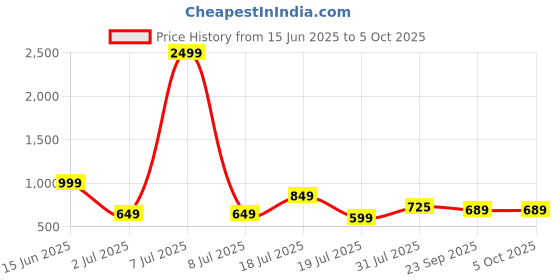 myntra.com Groofer Men Formal Slip-On Shoes groofer Price History Graph from 15 Jun 2025 to 4 Oct 2025