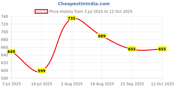 myntra.com Groofer Men Formal Slip-On Shoes groofer Price History Graph from 3 Jul 2025 to 12 Oct 2025