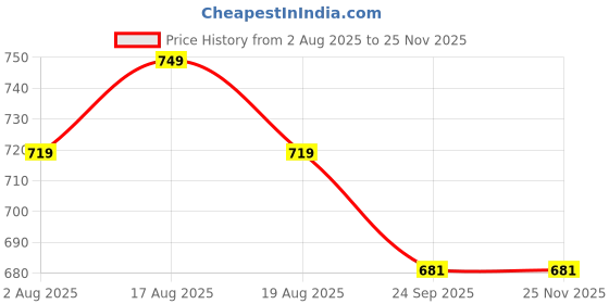 myntra.com Groofer Men Lace-Ups Walking Shoes groofer Price History Graph from 2 Aug 2025 to 24 Nov 2025