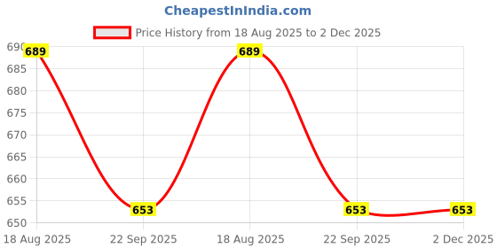 myntra.com Groofer Men Pack of 1 Pair Synthetic Loafers groofer Price History Graph from 18 Aug 2025 to 2 Dec 2025