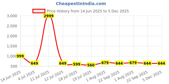 myntra.com Groofer Men Slip-On Fisherman Sandals groofer Price History Graph from 14 Jun 2025 to 5 Dec 2025
