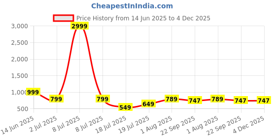 myntra.com Groofer Men Sneakers groofer Price History Graph from 14 Jun 2025 to 4 Dec 2025