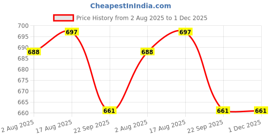 myntra.com Groofer Men Tan Casual Juttis groofer Price History Graph from 2 Aug 2025 to 30 Nov 2025