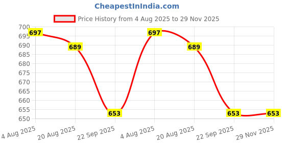 myntra.com Groofer Men Textured Loafers groofer Price History Graph from 4 Aug 2025 to 29 Nov 2025