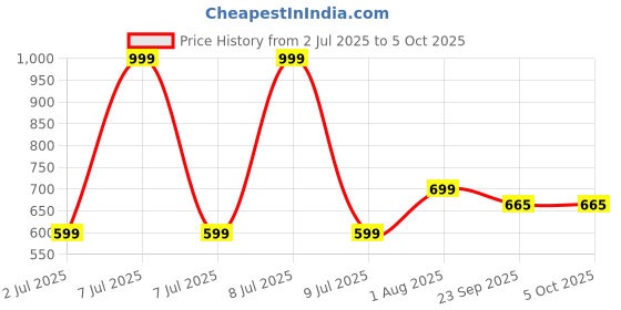 myntra.com Groofer Stylish Designer Men Formal Slip-On Shoes groofer Price History Graph from 2 Jul 2025 to 4 Oct 2025