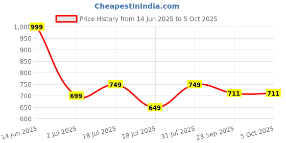 myntra.com Groofer Unique Formal Square Toe Slip-On Shoes groofer Price History Graph from 14 Jun 2025 to 4 Oct 2025