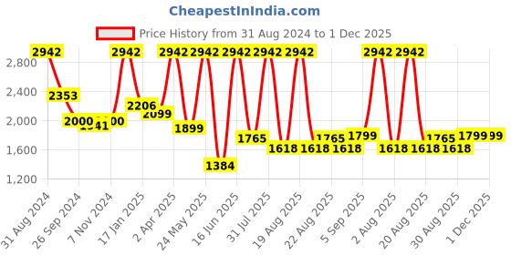 myntra.com Groomiist Copper Series Electric Corded/Cordless Beard Trimmer CS-24 groomiist Price History Graph from 31 Aug 2024 to 30 Nov 2025