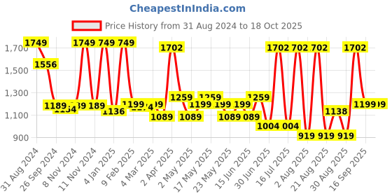 myntra.com Groomiist CS-1BXL Copper Series One Blade Hybrid Beard Trimmer & Shaver - Silver & Black groomiist Price History Graph from 31 Aug 2024 to 18 Oct 2025