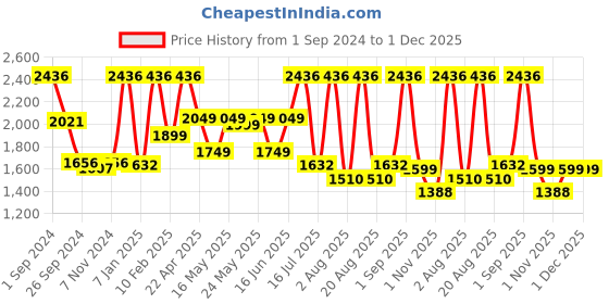 myntra.com Groomiist Men Black & Blue Copper Series Electric Corded/Cordless Beard Trimmer CS-42 groomiist Price History Graph from 1 Sep 2024 to 1 Dec 2025