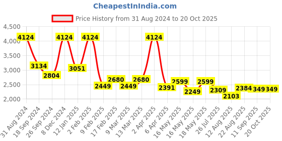 myntra.com Groomiist Men Black Platinum Series Cordless 4 in 1 Hair & Beard Grooming Kit PT-303 groomiist Price History Graph from 31 Aug 2024 to 19 Oct 2025