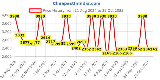 myntra.com Groomiist Men Black Platinum Series Electric Corded/Cordless 3 in 1 Shaver Kit PST-501 groomiist Price History Graph from 31 Aug 2024 to 26 Oct 2025