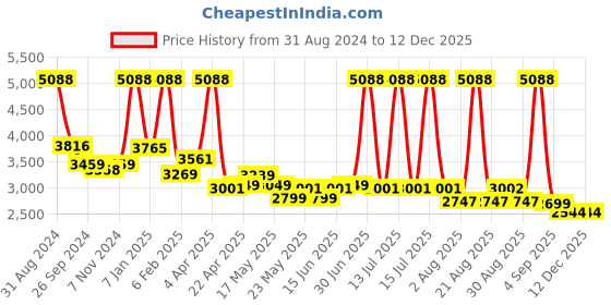 myntra.com Groomiist Men White Professional Series Electric Corded Hair & Beard Trimmer SST-786 (E) groomiist Price History Graph from 31 Aug 2024 to 12 Dec 2025