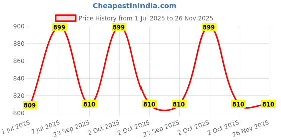 myntra.com groovy Chitaaksh A Zesty Twist For Vibrant Tresses Hair Fall Repair Shampoo With Ginger - 250 ml groovy Price History Graph from 1 Jul 2025 to 25 Nov 2025