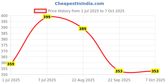 myntra.com GROOVY Exfoliating And Deep Cleansing Aloe Vera Soap - 100 g groovy Price History Graph from 1 Jul 2025 to 6 Oct 2025