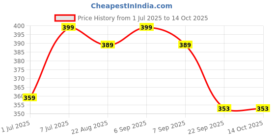 myntra.com GROOVY Goat Milk Whitening Soap With Kojic Acid & Shea Butter - 100 g groovy Price History Graph from 1 Jul 2025 to 13 Oct 2025