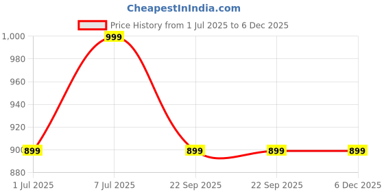 myntra.com GROOVY Japanese Sakura Amino Acid Shampoo - 300 ml groovy Price History Graph from 1 Jul 2025 to 5 Dec 2025