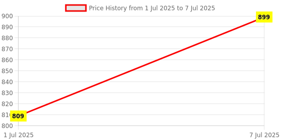 myntra.com GROOVY Magic for Your Mane Glowing Radiance With Ginger Shampoo - 300 ml groovy Price History Graph from 1 Jul 2025 to 7 Jul 2025