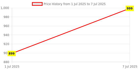 myntra.com GROOVY Set Of 10 Kesar Haldi Chandan Soap - 100 g Each groovy Price History Graph from 1 Jul 2025 to 7 Jul 2025